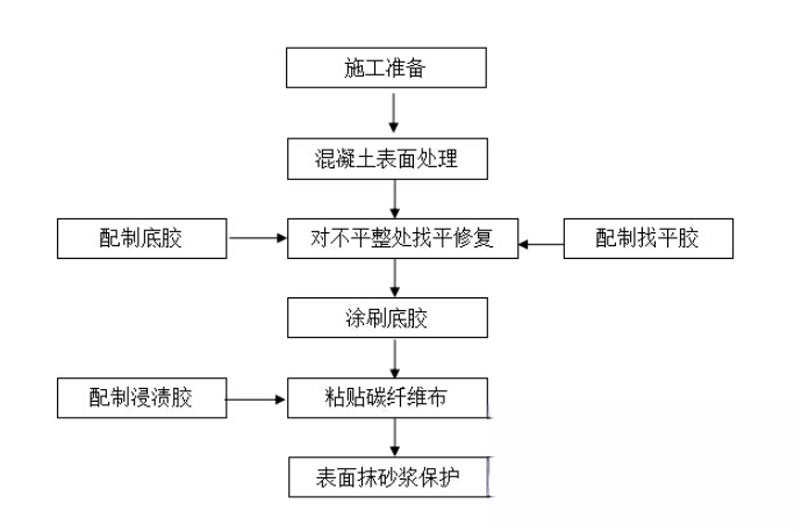 青云谱碳纤维加固的优势以及使用方法